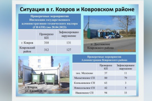 Регоператора оштрафуют за плохой вывоз мусора в Коврове и районе 