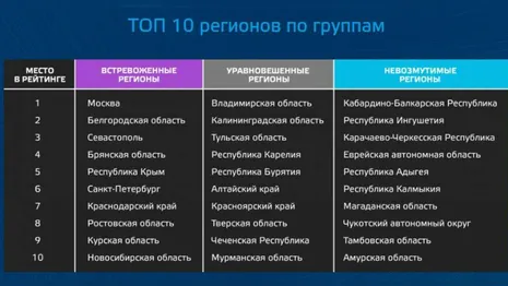Владимирская область возглавила рейтинг самых уравновешенных регионов России
