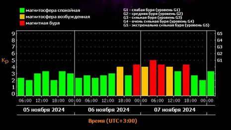 2-дневная магнитная буря обрушится на Владимирскую область