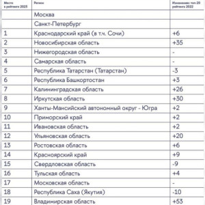 Владимирская область стала предпоследней в рейтинге креативного потенциала регионов