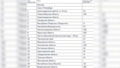 Владимирская область стала предпоследней в рейтинге креативного потенциала регионов