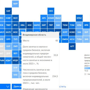 Во Владимирской области подсчитали число вовлеченных в малый бизнес