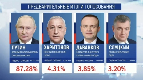 На выборах президента России победил Владимир Путин
