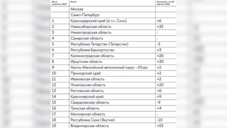 Владимирская область стала предпоследней в рейтинге креативного потенциала регионов