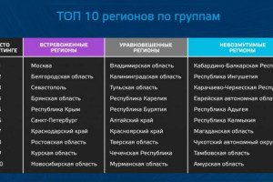 Владимирская область возглавила рейтинг самых уравновешенных регионов России