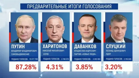 На выборах президента России победил Владимир Путин