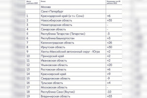 Владимирская область стала предпоследней в рейтинге креативного потенциала регионов