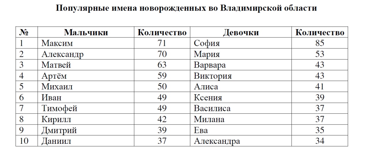 Самое популярное имя в россии 2024 году. Статистика имён новорожденных в России. Популярные имена для девочек. Самые популярные имена для девочек. Самые популярные имена для мальчиков.