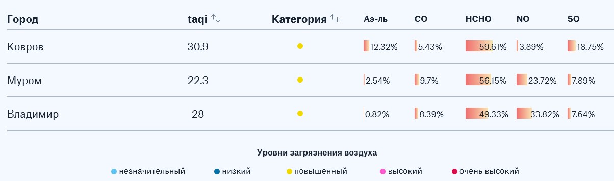 сравнение разных городов Владимирской области сравнение разных городов Владимирской области